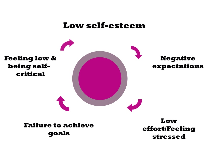 low selfesteem